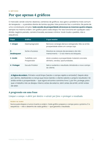 Página do método com as quatro etapas